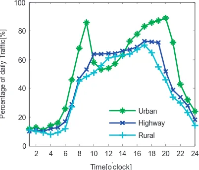 Fig. 4. Vehicle distance travelled (VDT) (a) Year wise distribution of VDT, (b) Month wise distribution of daily VDT in urban traﬃc environment, (c) Month wise distribution of dailyVDT in rural traﬃc environments, (d) Month wise distribution of daily VDT in highway traﬃc environment.