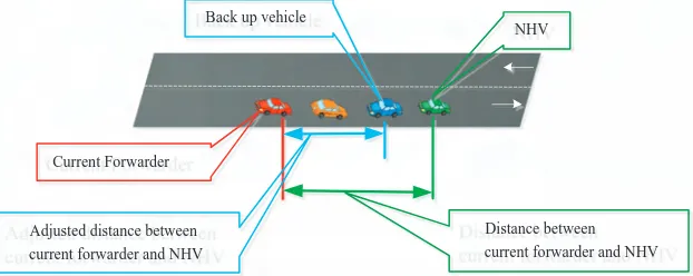 Fig. 15. Back up vehicle selection using adjusted distance between current forwarder and NHV.
