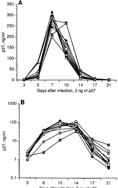 FIG. 3. Replication of SIVmac239 TCE mutants in rhesus monkey PBMCs.Virus containing 2 ng of p27 was used for each infection