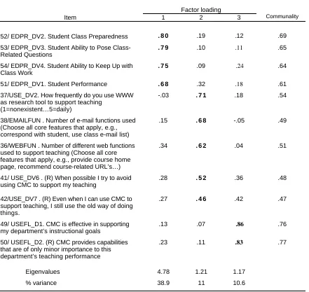 Table 8Summary of Items and Factor Loadings for Varimax Orthogonal Three-Factor Solution for