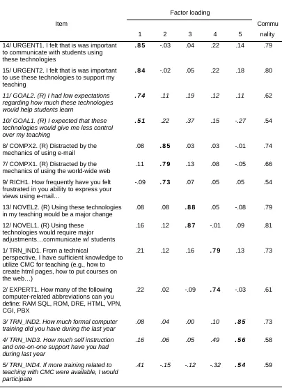 Table 9Summary of Items and Factor Loadings for Varimax Orthogonal Five-Factor Solution for