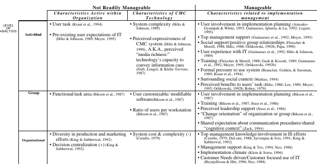 Table 2Summary of MIS Implementation Field Research by Level of Analysis and Variable Domain_________________________________________________________________________________________________________