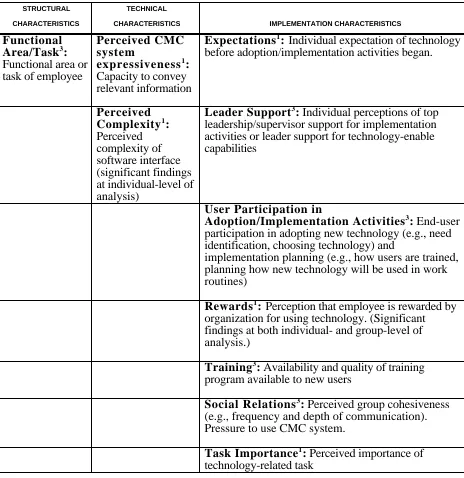 Table 5Key Structural, Technical and Implementation Dimensions at Individual- and Group-Levelof Analysis
