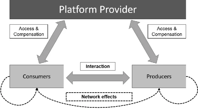 Figure 1: Platform Ecosystems 