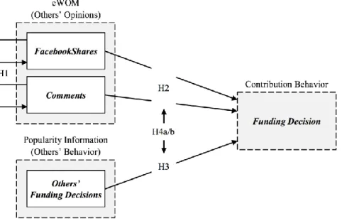 Figure 4: Research Model 