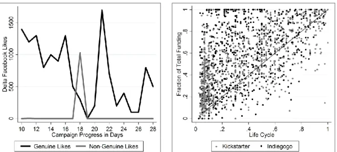Figure 7: Example of Genuine and Non-gen- Non-gen-uine Peaks in Facebook Likes  