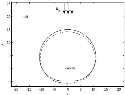Fig. 2. The intersection of the interface shape of a particle in the convective   undercooled melt driven by the far field uniform flow, where R0 =10, U0.55, , , , 