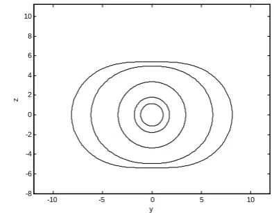 Fig. 4. The cross-sections of interface shape of a particle in the uniaxial straining flow, at time t =10,20,30,40,50 (from inside to outside), where 