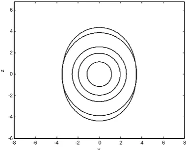Fig. 5. The cross-sections of interface shape of a particle in the biaxial  straining flow, at time t =10,20,30,40,50 (from inside to outside), where 