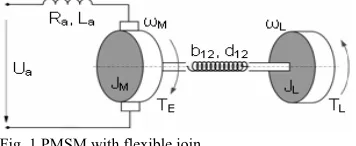 Fig. 1 PMSM with flexible join 