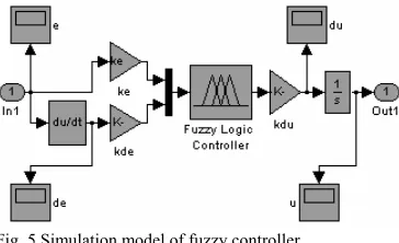 Fig. 5 Simulation model of fuzzy controller 