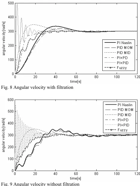 Fig. 8 Angular velocity with filtration 