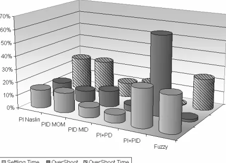 Fig. 12 Simulation results – Integral criteria of quality without filtration 