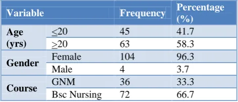 Table 2: Source of knowledge about HIV and PEP. 