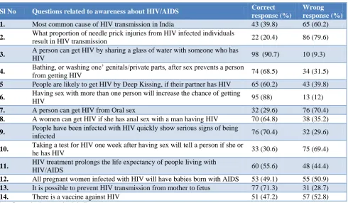 Table 4: Response of the nursing students to HV awareness questions. 