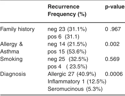 Table 1: Relation among different variablesand recurrence; univariate analysis