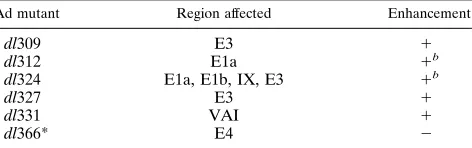 TABLE 1. Effect of Ad mutants on rAAV expressiona