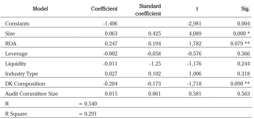 Tabel 4. Results of Multiple Regressions Analysis