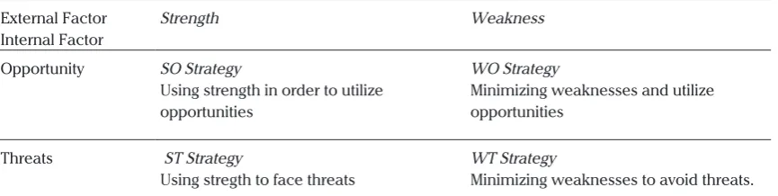 Tabel 1. SWOT Matrix
