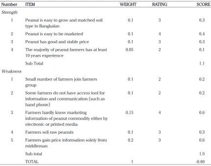 Tabel 2. IFAS Analysis result of Peanut Supply Chain Model in Bangkalan Regency