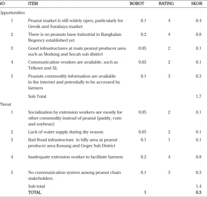 Tabel 3.  External Factor Analysis of Peanut Supply Chain in Bangkalan Regency