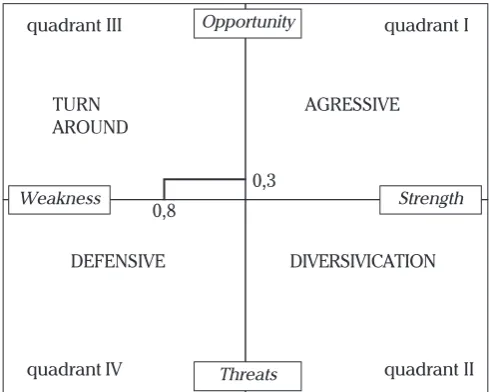 Figure 1.  SWOT Analysis Result of Peanut Marketing Networking in Bangkalan Regency