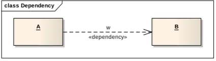 Fig. 1 represents the relationship between two objects Aand Then we can say that object  B