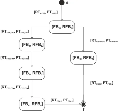 Fig. 12 CDG graph example for reliability assessment 
