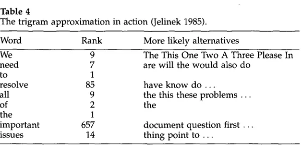 Table 4 The trigram approximation in action (Jelinek 1985). 