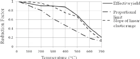 Fig. 1.  The reduction factors for yield strength, proportional limit and  linear elastic range for high strength steel S420M at elevated temperatures