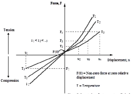 Fig. 10.  A model spring stiffness characterisation at elevated temperatures. 