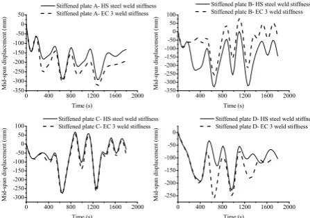 Fig. 19.  Effect of weld stiffness on the axial capacity under the HSL travelling fire