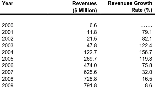 Table 1.1: Total Face Recognition Market: Revenue Forecast (World) 2000-2009