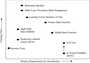 Figure 1.1 Relative differences between classifier training time and memoryrequirement
