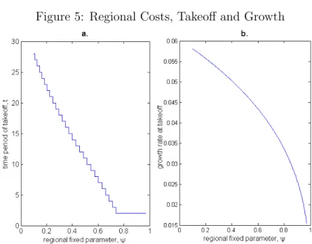 Figure 5: Regional Costs, Takeoff and Growth