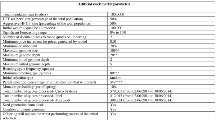 Table 1. Artificial Stock Market Parameter Settings.  