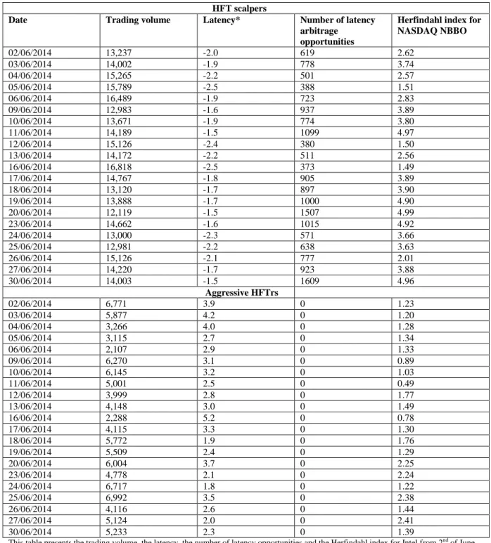 Table 4. Statistical measures for Intel from 2 nd  of June, 2014 to 30 th  of June, 2014 generated by HFT  scalpers and aggressive HFTrs