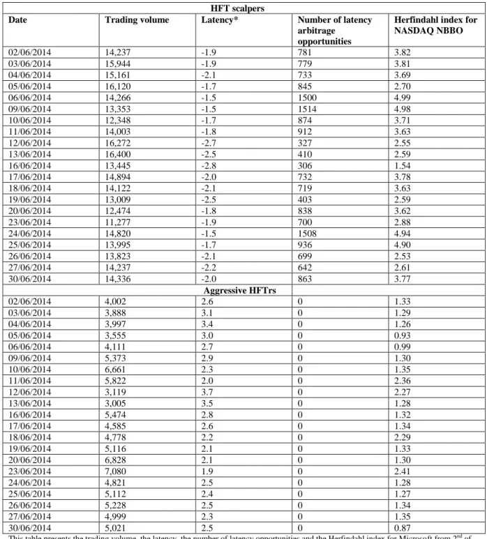 Table 5. Statistical measures for Microsoft from 2 nd  of June, 2014 to 30 th  of June, 2014 generated by  HFT scalpers and aggressive HFTrs