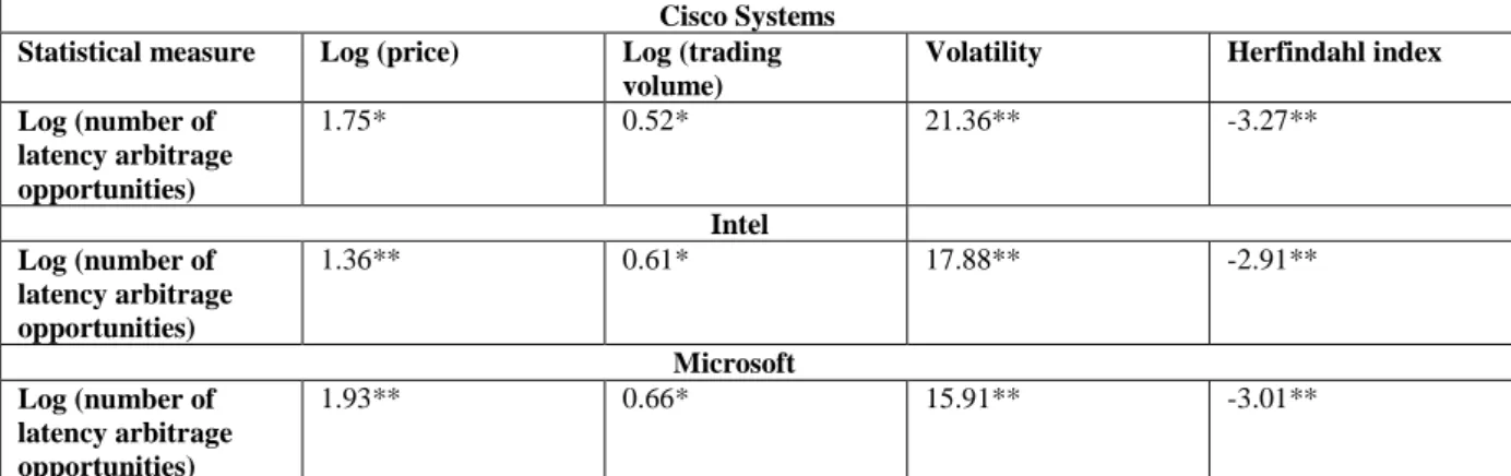 Table 6. Correlations between HFT scalpers’ variables generated by STGP form 2 nd  of June, 2014 to  30 th  of June, 2014