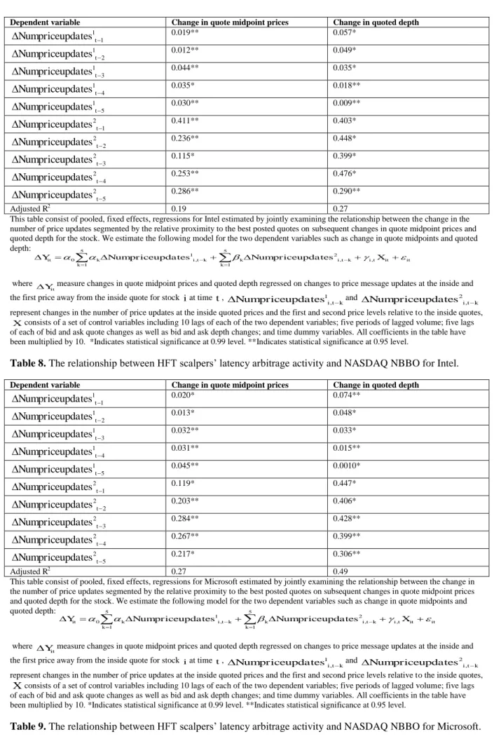 Table 8. The relationsh ip between HFT scalpers’ latency arbitrage activity and NASDAQ NBBO for Intel