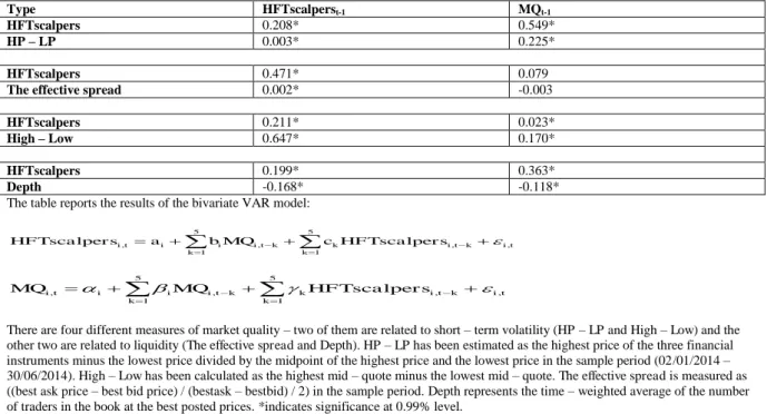 Table 12.  HFT scalpers’ latency arbitrage activity generated by STGP trading algorithm for Cisco  Systems, Intel and Microsoft and its implications on market quality