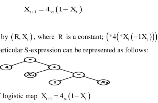 Figure 1. Parse tree representation of logistic map 