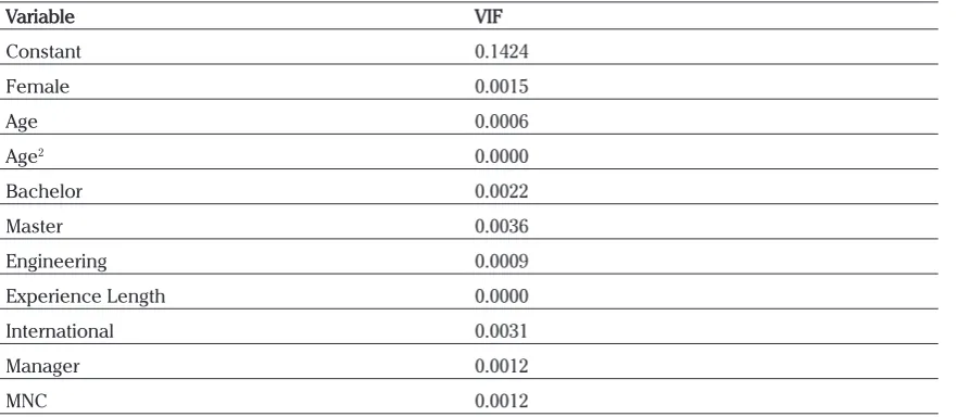 Tabel 4. Variance Inflation Factor of Model (4)