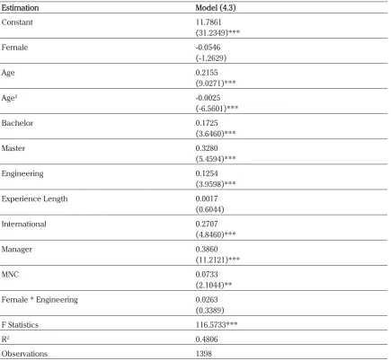 Tabel 5. Variance Inflation Factor of Model (4)