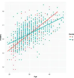 Figure 2. The relationship between age and salary, based on gender