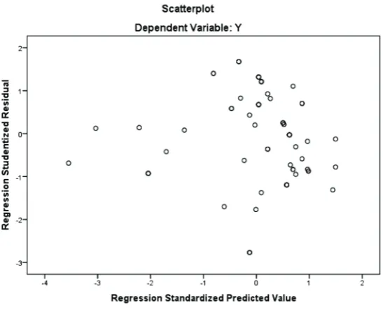 Figure 3.  Heteroscedastisity Test