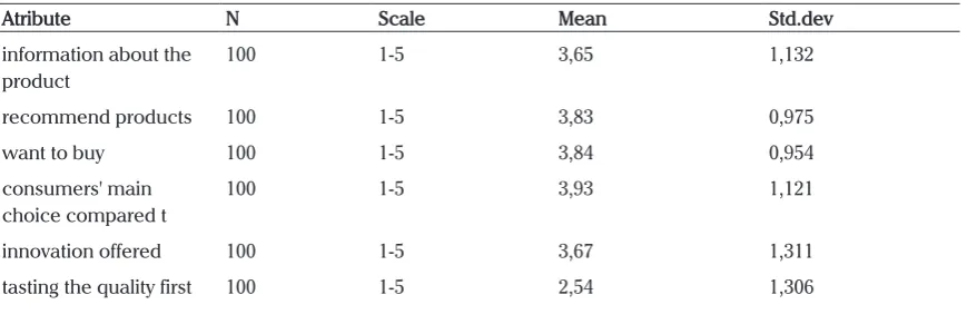 Table 1. Description of product Innovation Variable