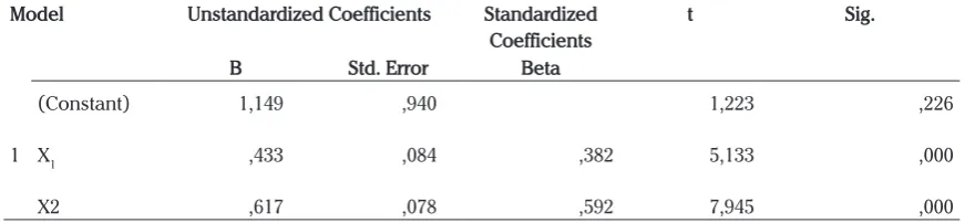 Table 6. Moderating Test