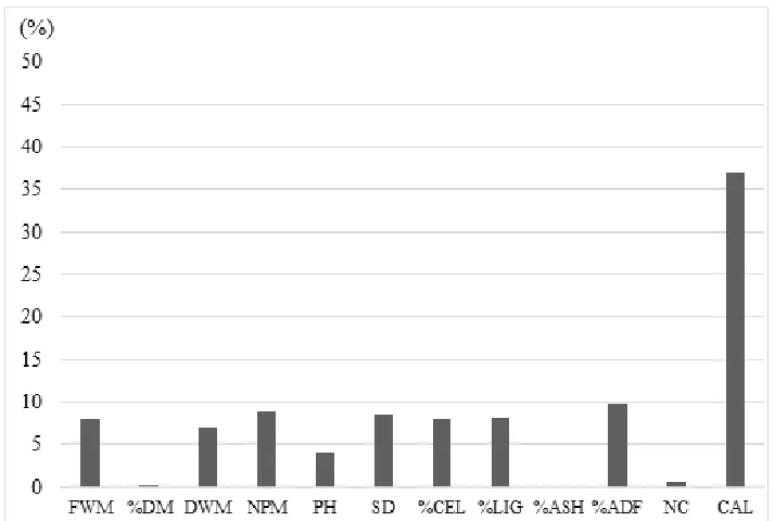 Figure 4. Relative contribution of agronomic and biomass quality traits to the genetic diversity of 52 elephant grass genotypes based on the Singh (1981) criterion.
