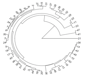 Figure 1. Ward cluster applied at Mahalanobis distance from 52 elephant grass genotypes based on morpho-agronomic traits.